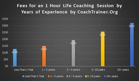 career coach hourly rate.